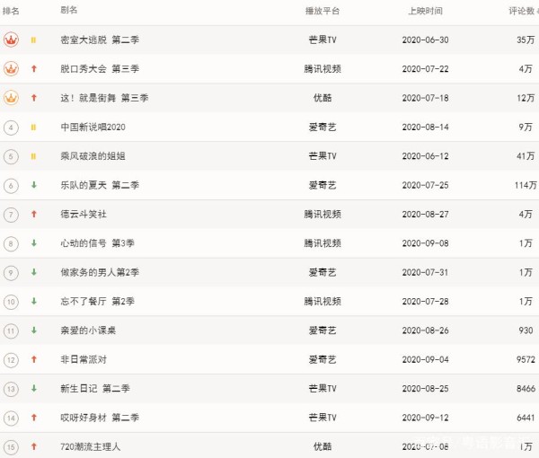 9.17网综热度榜：密室大逃脱与明星大侦探魔幻联动，顺利拿下冠军