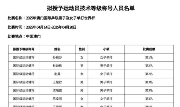 孙颖莎王楚钦拟授予国际级运动健将 巅峰对决荣耀加冕