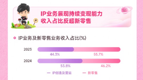 巨星传奇年度业绩强劲，IP内容及商业化路径持续升级