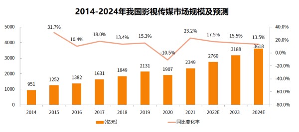 2024年影视传媒行业发展前景分析：北京是我国影视传媒行业制作中心之一