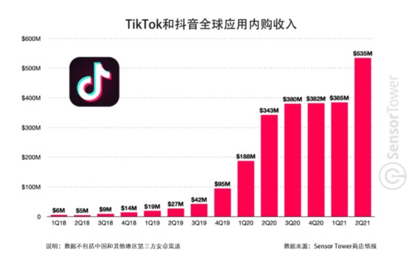 tiktok内购收入