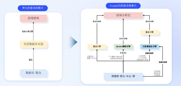 普通数据直连与FineBI数据直连区别
