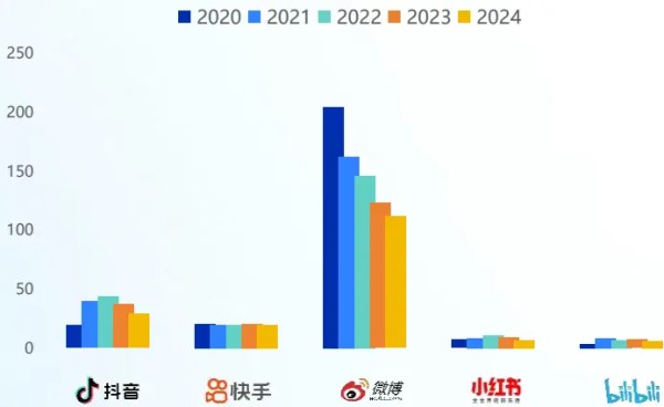 2025五大平台KOL粉丝分析研究报告