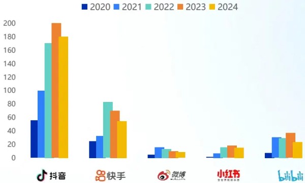 2025五大平台KOL粉丝分析研究报告