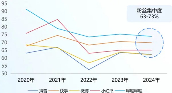 2025五大平台KOL粉丝分析研究报告