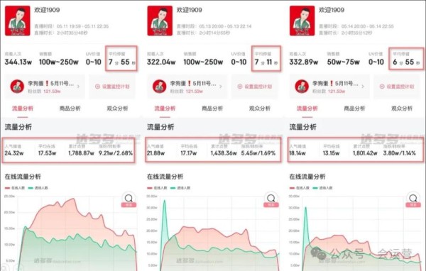 抖音顶流木森宣布停播！3100万粉丝大舞台交棒徒弟李狗蛋，直播电商转型背后的商业困局与破局之道 第3张