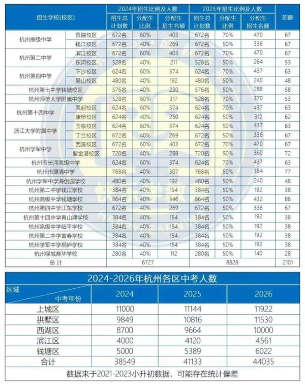 一张图带你看懂今年和去年杭州中考分配生的比例和名额变化！