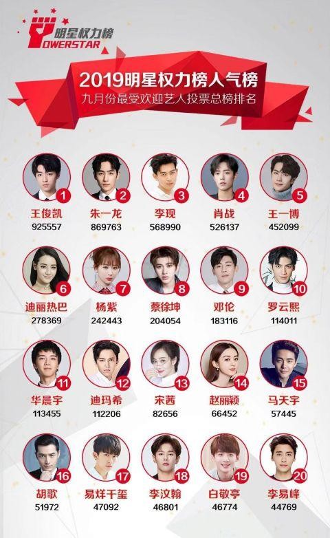 9月明星权力榜出炉 肖战只获第四名 杨紫不敌迪丽热巴获第七