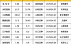 6月29日，券商给予评级并且给出目标价的公司一览