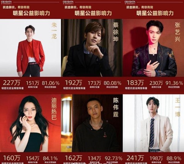 明星抗疫公益影响力， 肖战热巴正能量满满，任嘉伦正面指数满分