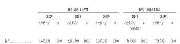巴奴火锅增速放缓 涉“假羊肉”风波当年营收净利齐飙升