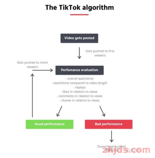 TikTok广告投放的算法与优化策略：如何让你的广告脱颖而出 第1张