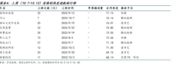 上周(10.7-10.13)连续到热度指数排行榜 - 2023年10月 - 行业研究数据