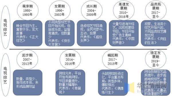 2022年中国综艺节目市场规模、上线数量及重点综艺分析