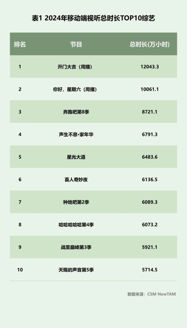 综N代鼎新、新赛道崛起，哪些节目最对观众胃口？——2024年移动端综艺市场视听表现回顾