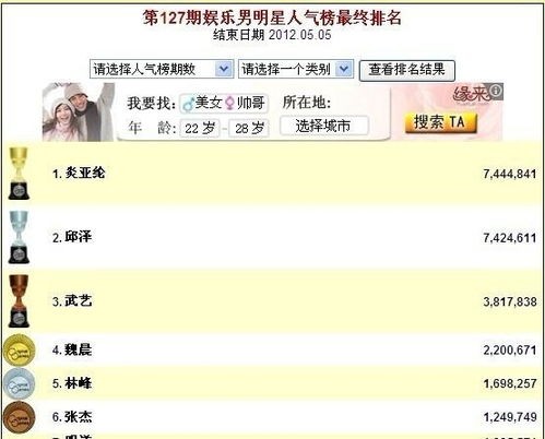 娱乐明星人气排行榜名单投票,最新明星人气排行榜揭晓！”