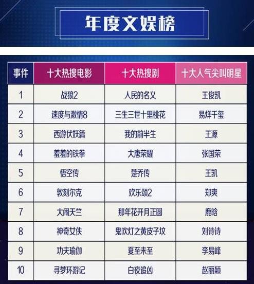 2017年百度热搜榜十大人气尖叫明星，前三位都被这组合占了