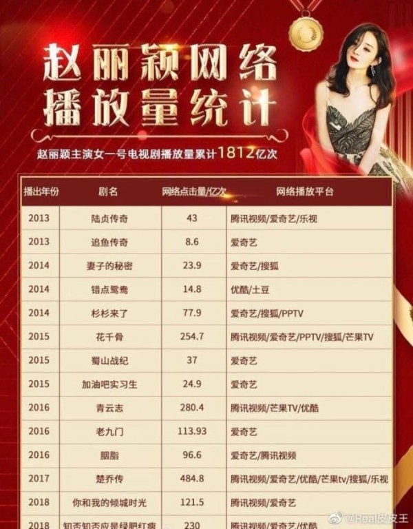 主演作品播放量破千亿　赵丽颖被指数据注水