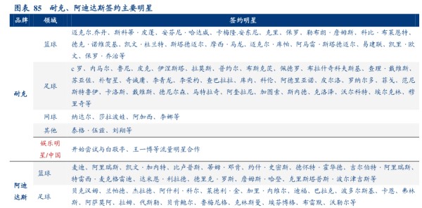 耐克、阿迪达斯签约主要明星 - 2020年05月 - 行业研究数据