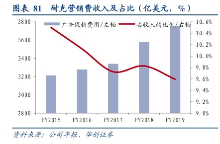 耐克营销费收入及占比(亿美元,%) - 2020年05月 - 行业研究数据