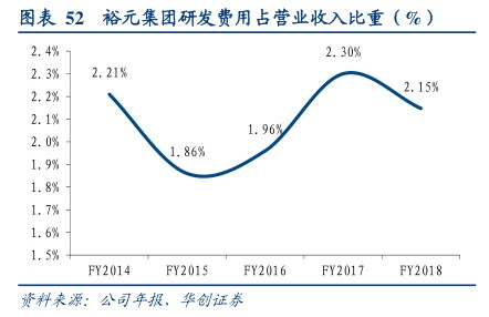 裕元集团研发费用占营业收入比重(%) - 2020年05月 - 行业研究数据
