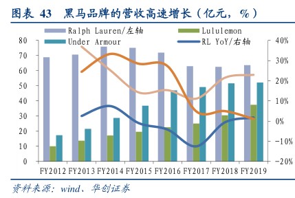 黑马品牌的营收高速增长(亿元,%) - 2020年05月 - 行业研究数据