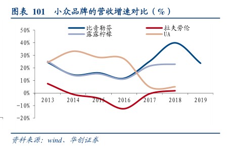 1小众品牌的营收增速对比(%) - 2020年05月 - 行业研究数据