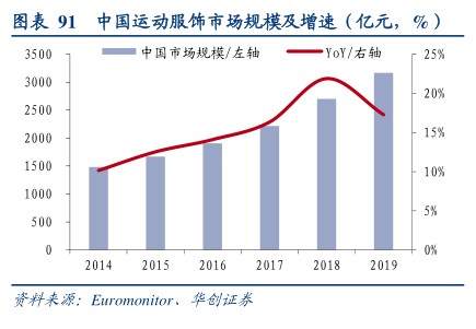中国运动服饰市场规模及增速(亿元,%) - 2020年05月 - 行业研究数据