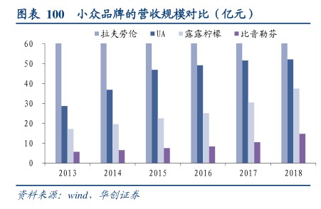 0小众品牌的营收规模对比(亿元) - 2020年05月 - 行业研究数据