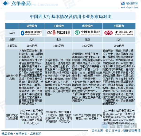 中国四大行基本情况及信用卡业务布局对比