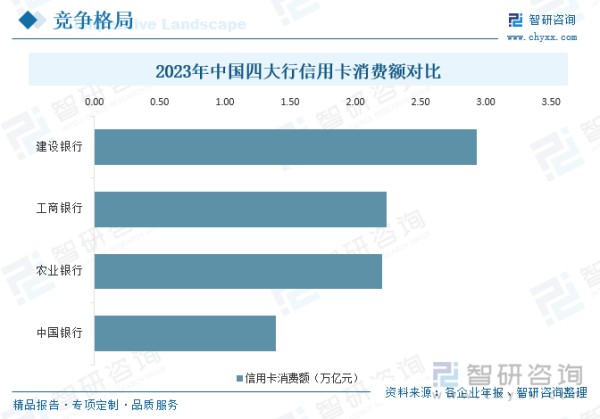 2023年中国四大行信用卡消费额对比