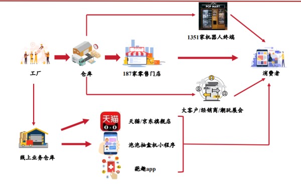 赛道先行者泡泡玛特