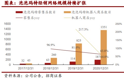 经销网络规模持续扩张