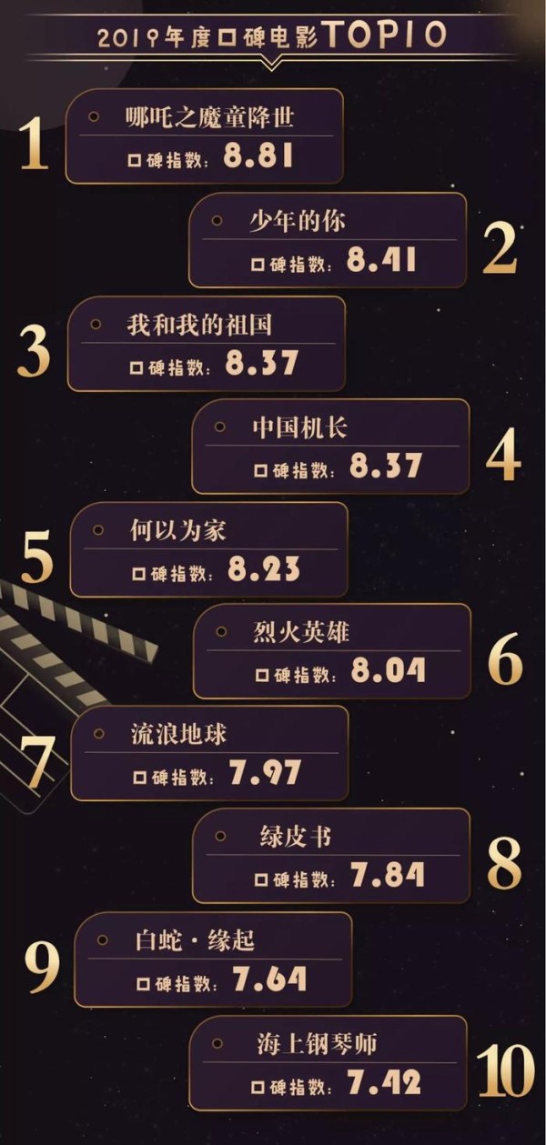 影视口碑榜2019年度“金碑奖”出炉 行业寒冬中“危、机”并存