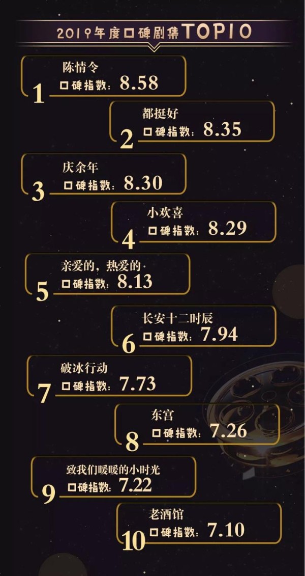影视口碑榜2019年度“金碑奖”出炉 行业寒冬中“危、机”并存
