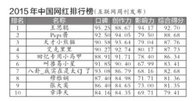 网红将催生新商业模式 主播将引领消费趋势