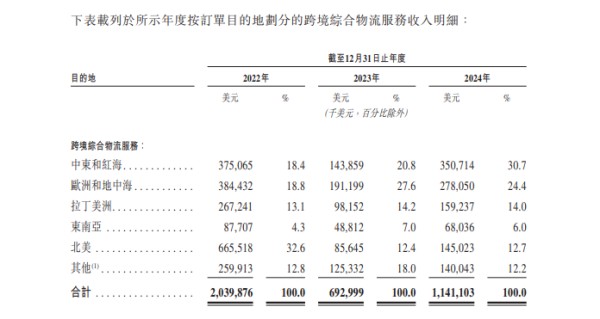 业绩过山车的环世物流递表港交所：负债率超90% 中东业务收入占比超3成藏隐患
