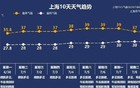 高温继续控场，上海这三天直逼40℃