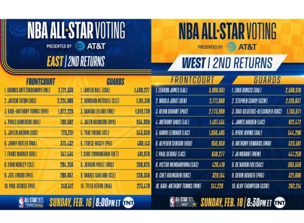 2025NBA明星賽第二輪球迷投票得票數