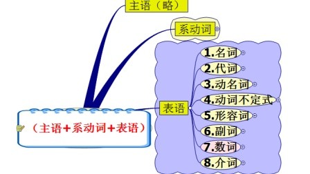 口诀帮你这样表达英语句子