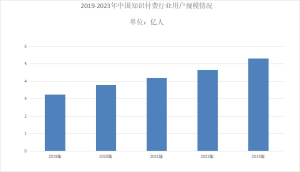 2024年知识付费行业发展现状分析：知识付费国内用户规模已达5.3亿人
