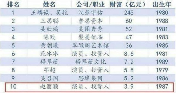 农村出身的赵丽颖现在有多少钱？浅谈：赵丽颖的财富圈