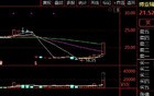 6分钟，垂直20%涨停！发生了什么？