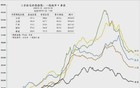 太惨烈了！一线城市房价，回到了2016年