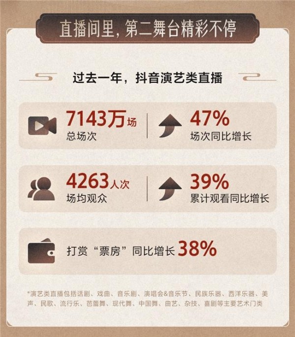抖音演艺直播数据报告：全年7143万场演出，同比增长47%——人民政协网