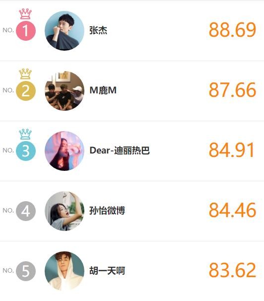 明星势力榜公布，张杰战胜鹿晗夺冠，迪丽热巴稳居第三！