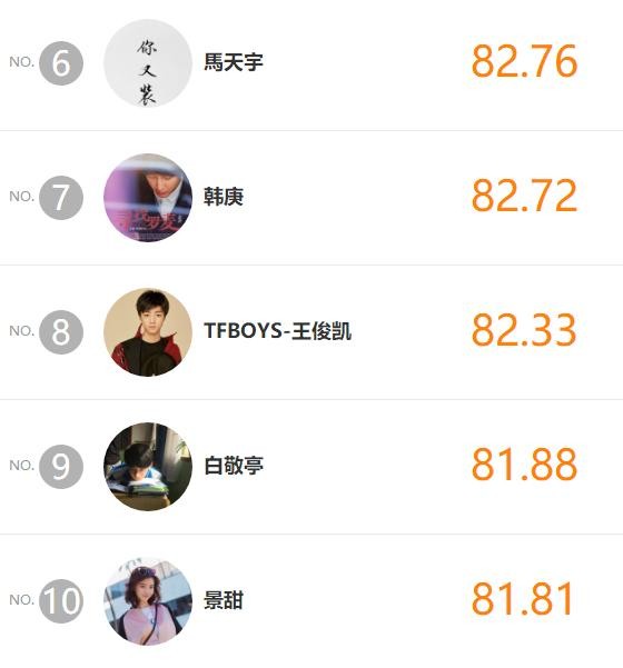 明星势力榜公布，张杰战胜鹿晗夺冠，迪丽热巴稳居第三！