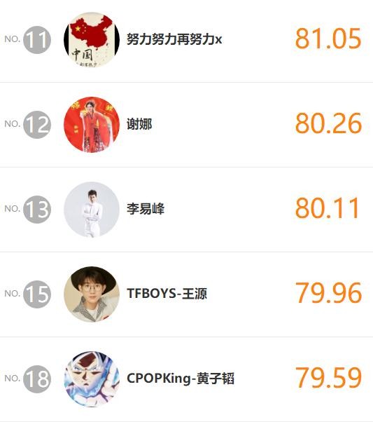 明星势力榜公布，张杰战胜鹿晗夺冠，迪丽热巴稳居第三！