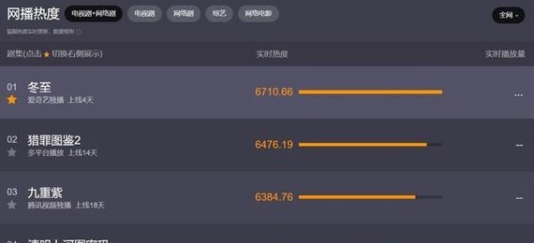 看了10集《冬至》，发现有些明星过气不是没有原因，根本带不动