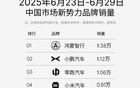新势力车企周销榜出炉：鸿蒙智行周销1.38万辆，问鼎第一